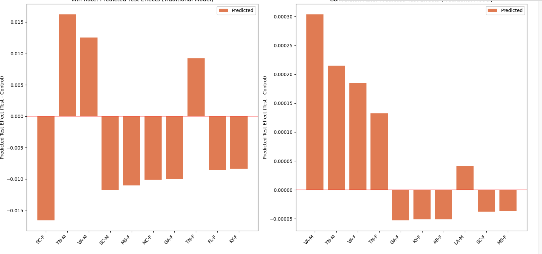Predicted test effects by location and gender for win and conversion models