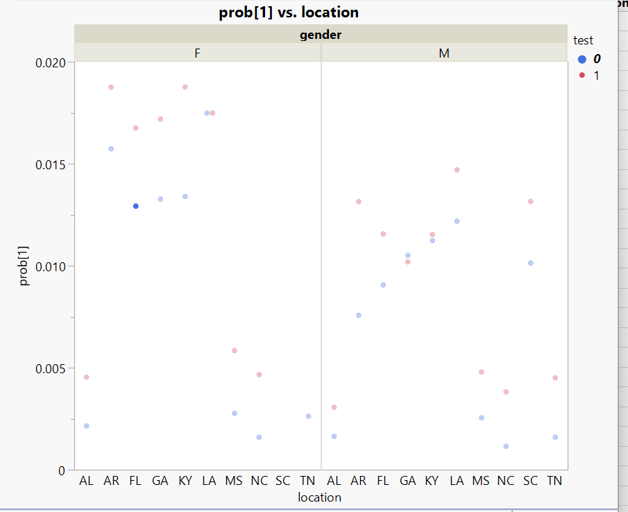 Conversion probability scatter plot by location, segmented by gender and test group