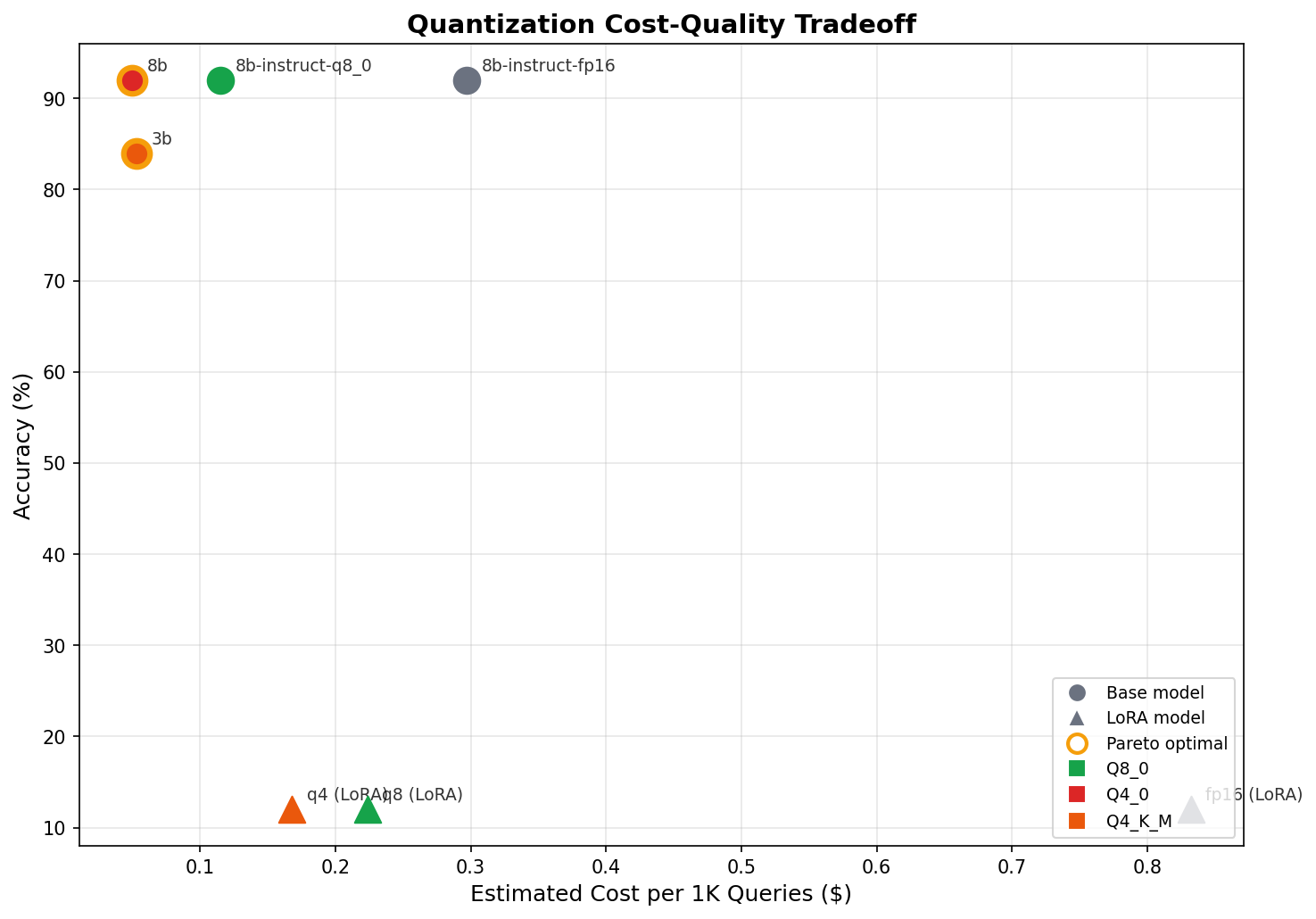 Accuracy vs cost for all model variants — the 8B Q4 and 3B Q4 are both Pareto-optimal on different tradeoff frontiers, while the LoRA models cluster at 12% accuracy with high cost