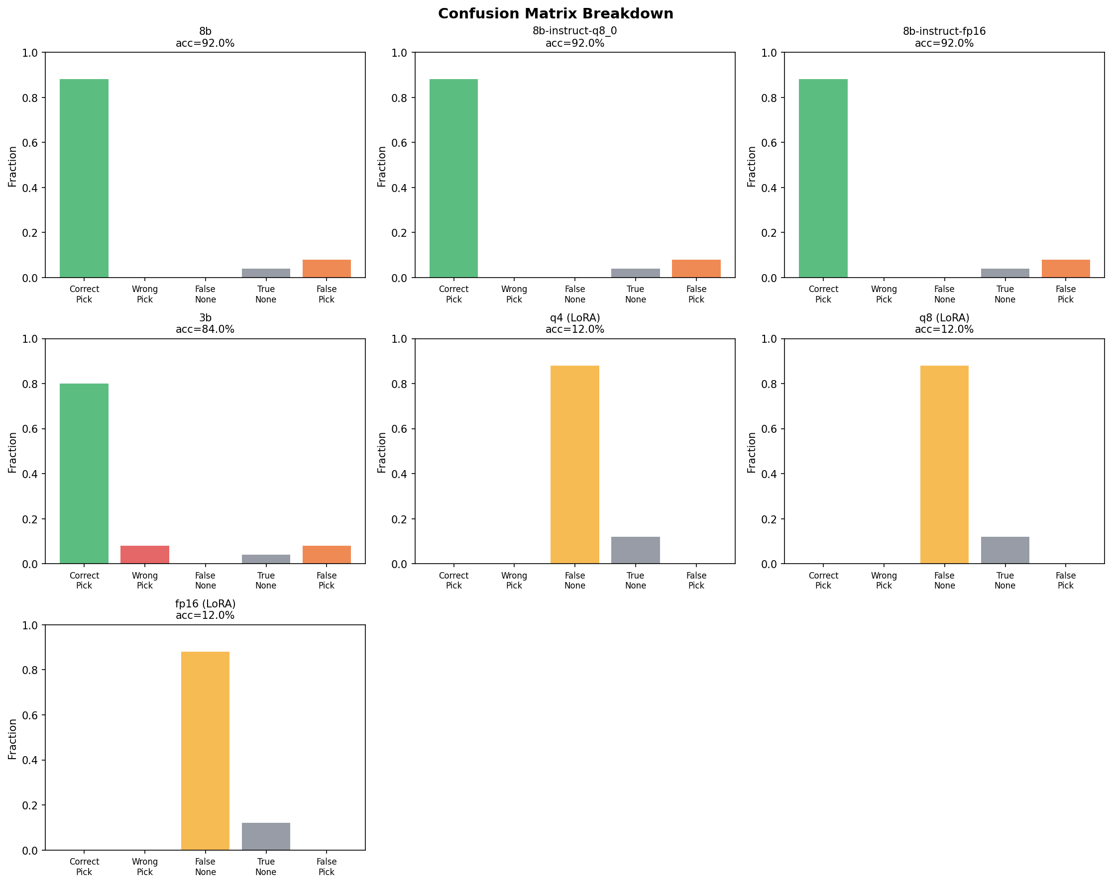 Confusion matrices — the top row (8B variants) shows healthy distributions with high correct-pick rates. The 3B base model (middle row, left) shows the false-pick problem. The three LoRA variants (middle row right and bottom) show near-total false-NONE dominance