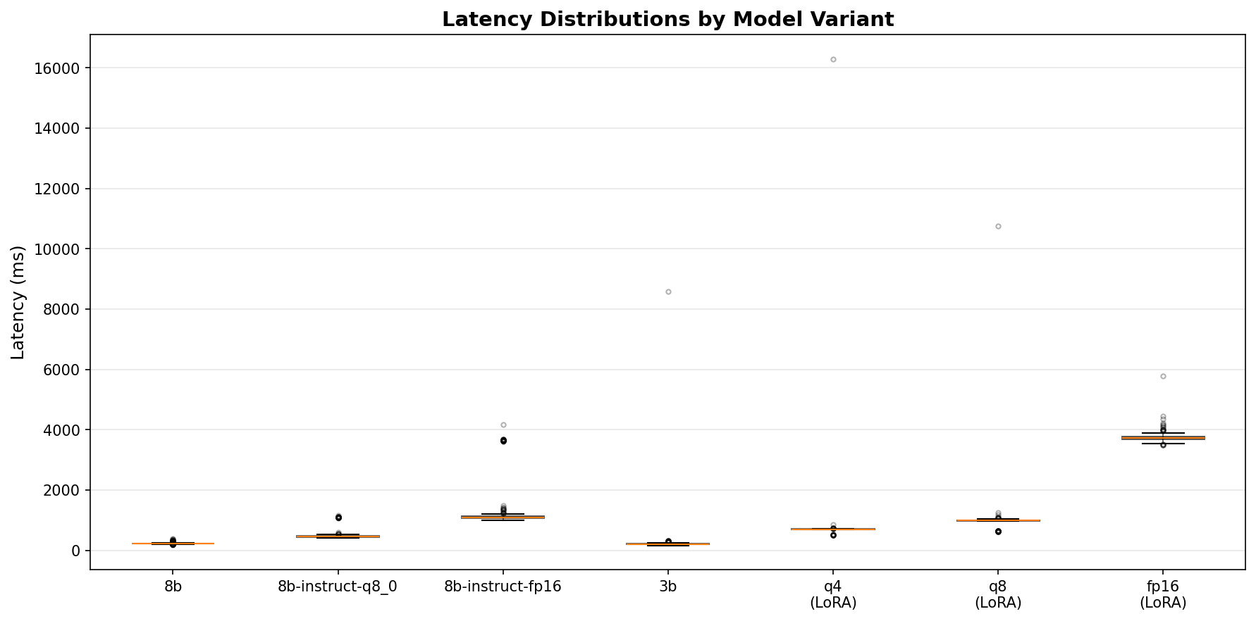Latency distributions — the LoRA FP16 variant is dramatically slower than all others, with the base 8B Q4 and 3B models showing tight, fast distributions