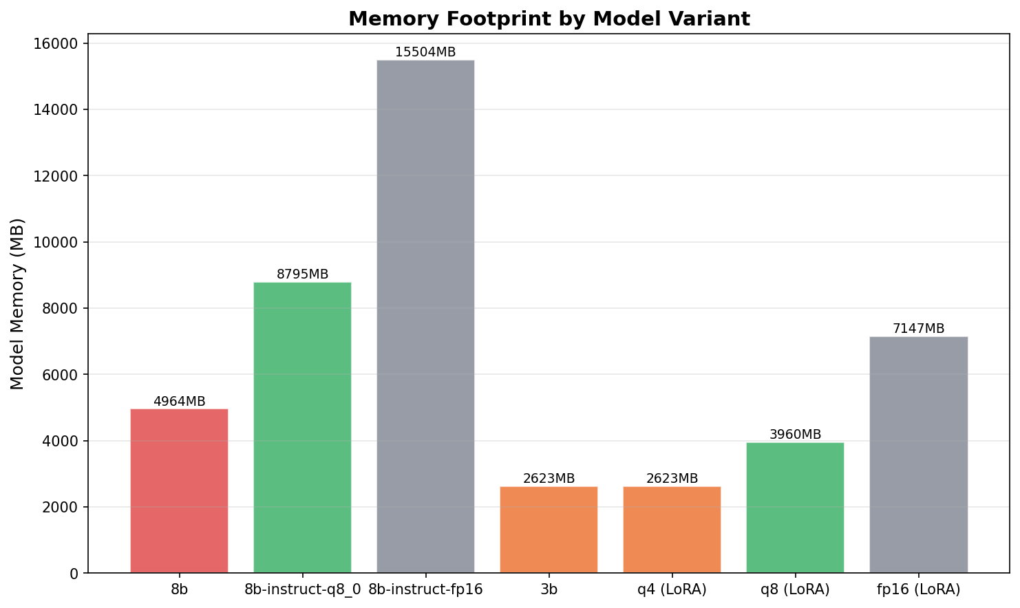 Memory footprint comparison — the 3B model at 2.6 GB is half the 8B Q4 at 5.0 GB, while FP16 variants exceed the GPU's 8 GB VRAM