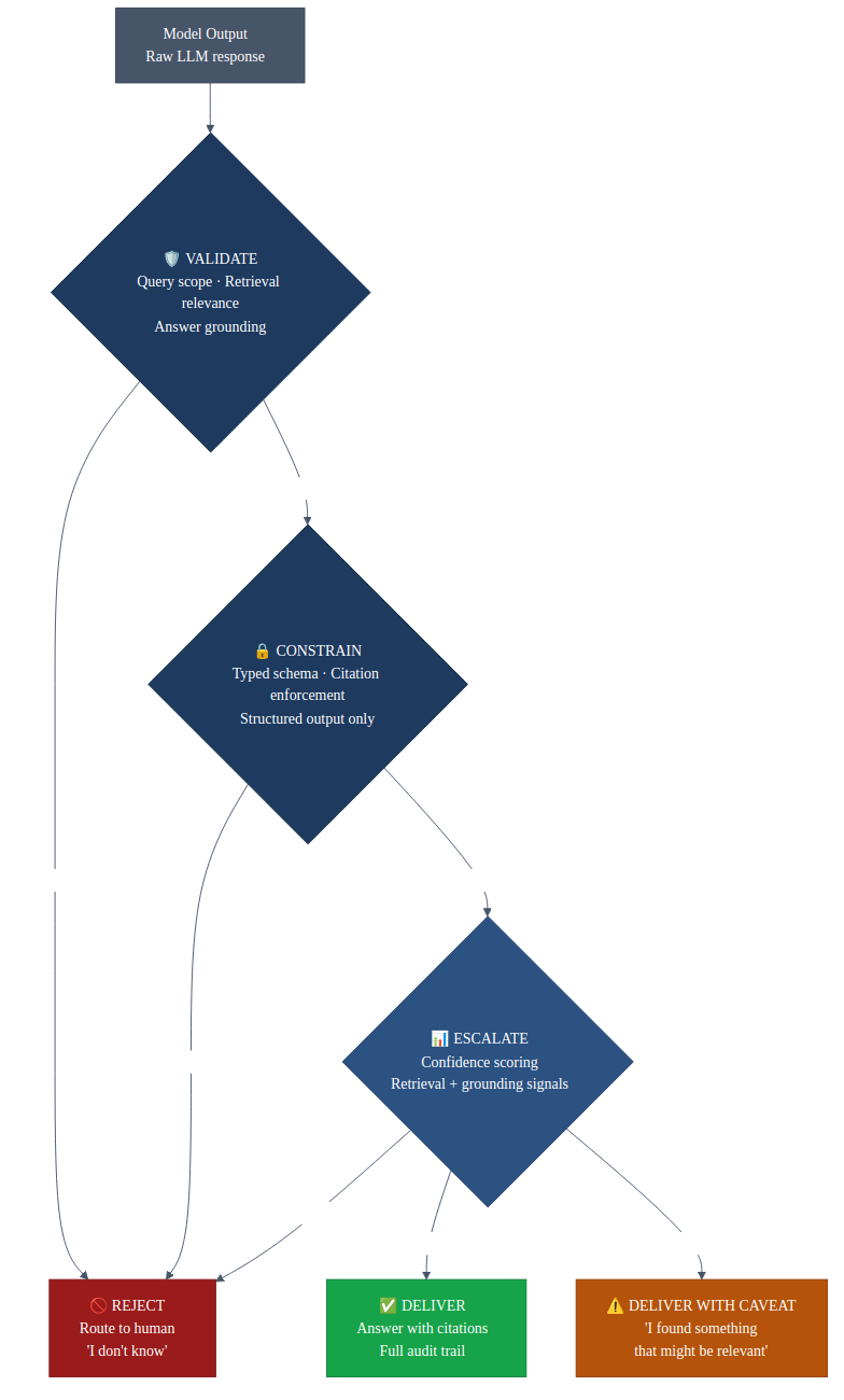 Defensive AI Architecture — model output flows through validate, constrain, and escalate gates, with paths to deliver with citations, deliver with caveat, or reject and route to human