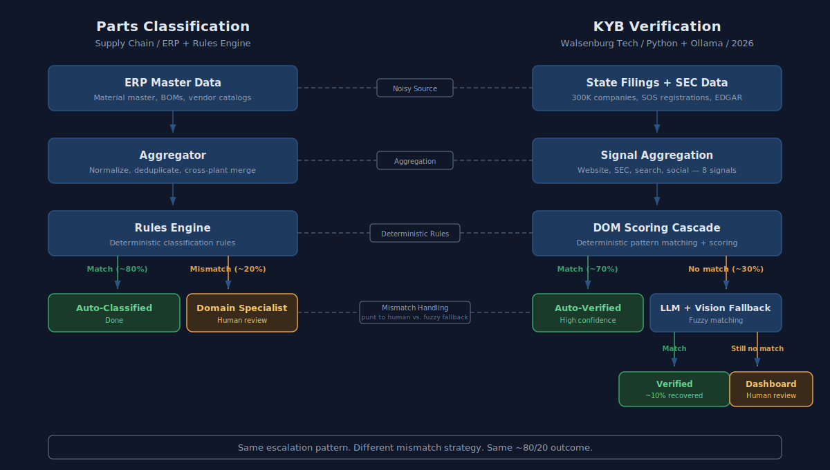 Side-by-side architecture comparison: supply chain parts classification vs KYB verification engine