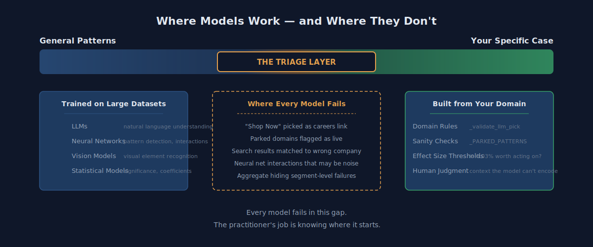 Spectrum showing general patterns on the left, your specific case on the right, with the triage layer in the gap between them
