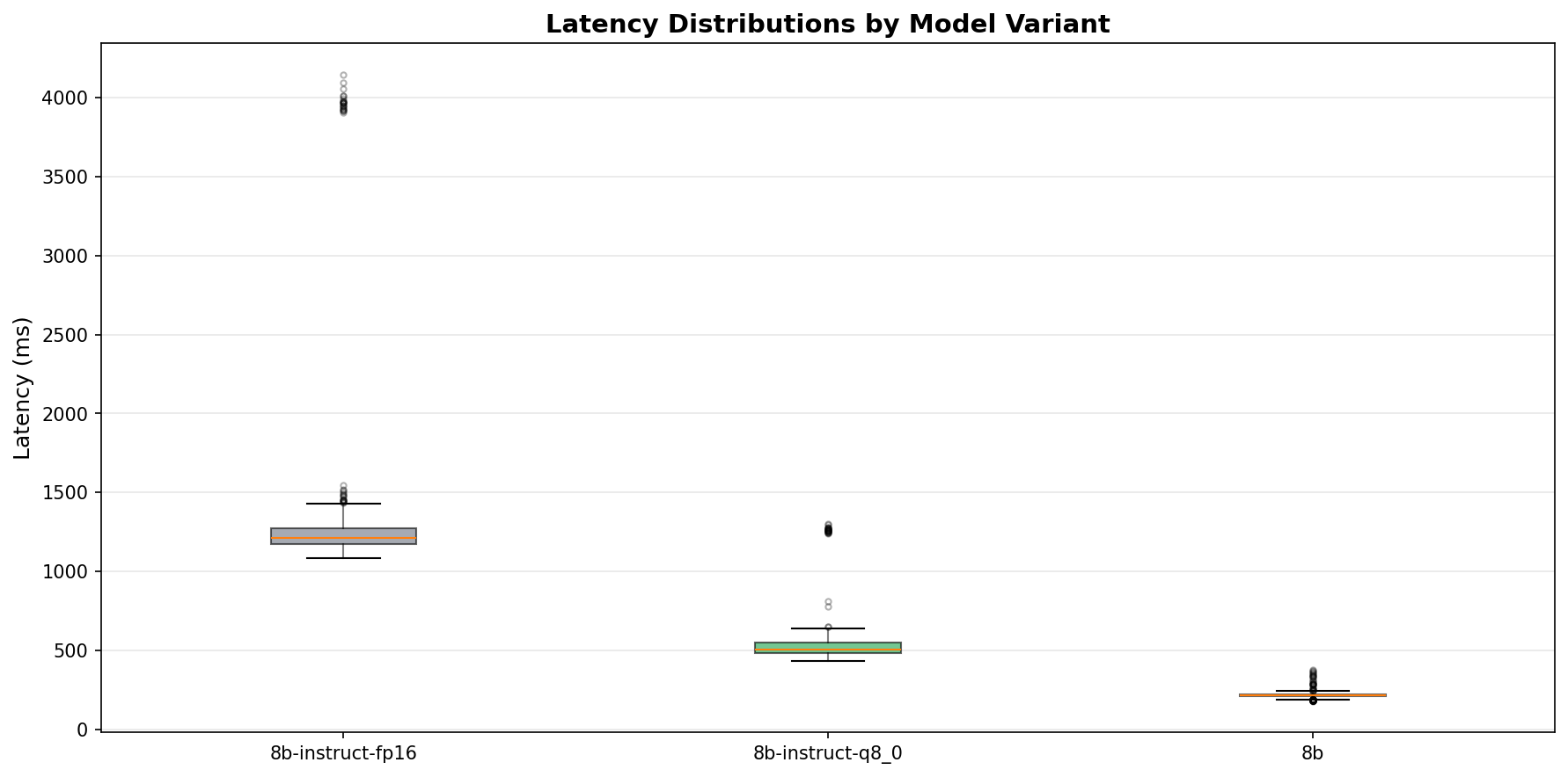 Latency distributions across quantization levels — FP16 shows bimodal distribution with long tail from VRAM spilling, Q4_0 shows tight clustering around 216ms