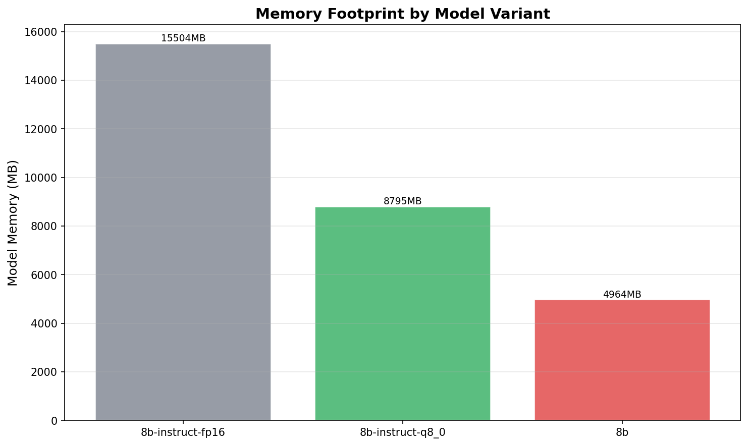 Memory comparison across quantization levels — 15.5 GB for FP16, 8.8 GB for Q8_0, 5.0 GB for Q4_0