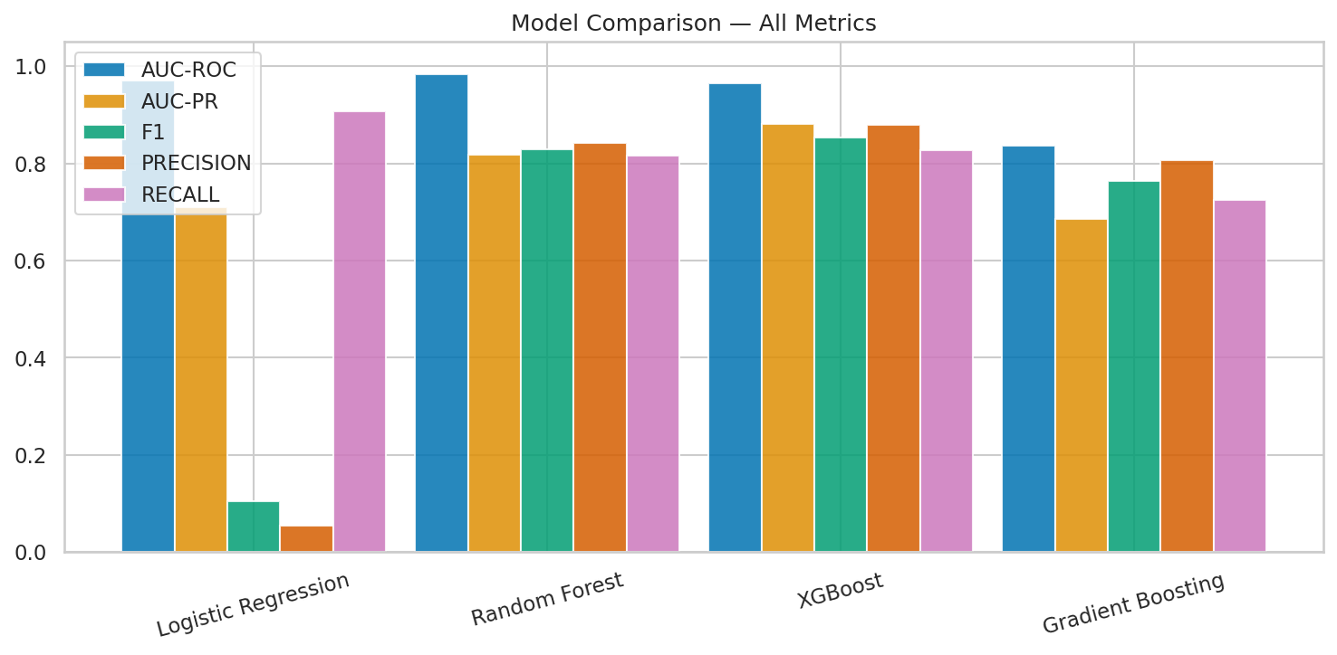 Bar chart comparing precision and recall across four fraud detection models